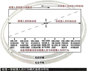 領導行為理論