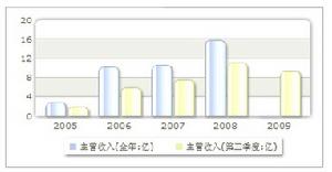 收入趨勢