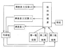 德爾菲法