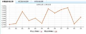 融科蔚城 房價走勢