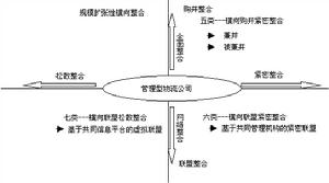 （圖）第三方物流公司規模擴張性橫向整合