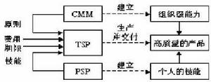 CMM/TSP/PSP關係模型