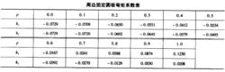 周邊固定圓板彎矩係數表