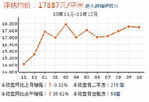 盈翠華庭房價走勢