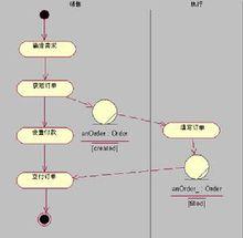 活動圖