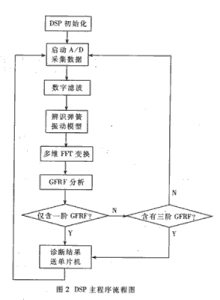 非線性系統辨識-流程