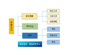 薪資類型