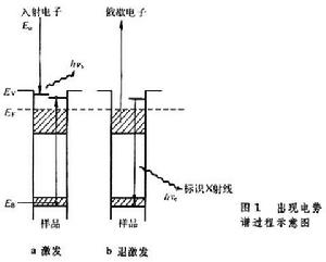 出現電勢譜