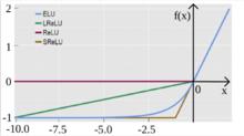 ELU與其他類似激活函式對比