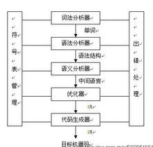 編譯器結構