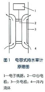 電容式持水率計