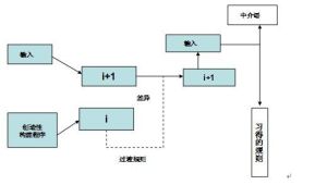 習得語言流程圖