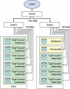 圖 3. 顯示處理和存儲的物理分布的 Hadoop 集群