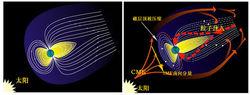 磁暴發生前後磁層示意圖