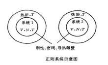 正則系綜示意圖