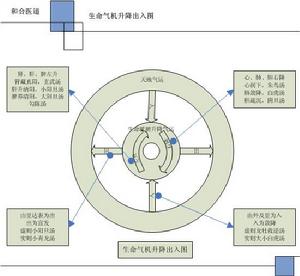 升降出入