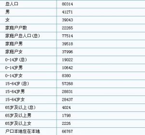 江蘇省響水縣響水鎮人口