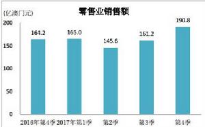 2017年澳門經濟概況