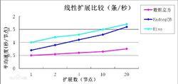 線性擴展實驗