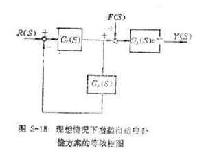 圖3 理想情況下增益自適應補償方案的等效框圖