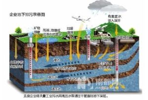 企業地下排污示意圖