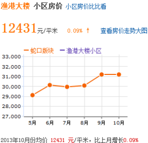 房價趨勢