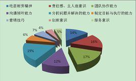 調查研究能力