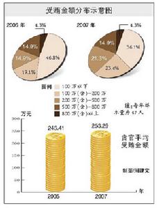 （圖）懲處貪官咋這么難