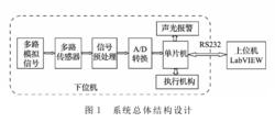 多路數據採集系統