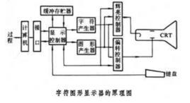 C顯示器