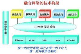 網路融合