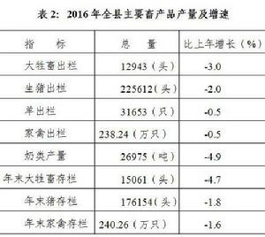 2012—2016年扶風縣主要畜產品產量及增速