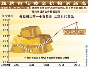 紐約黃金市場