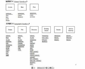 圖3  DSM-CC核心接口