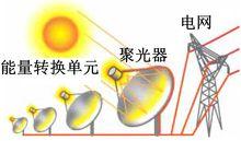 拋物面碟式光熱發電系統