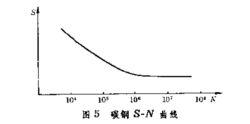 疲勞[力學]