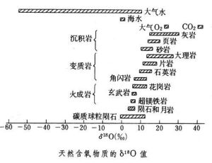 氧同位素地球化學