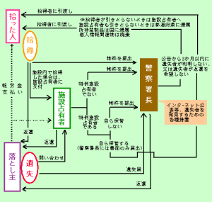 《遺失物法》