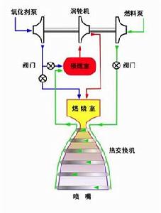 分級燃燒循環