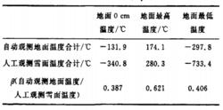 表2 有積雷時自動觀測地面溫度與人工觀測雷面溫度及其對比值