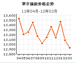 翠亨康庭房價曲線圖