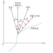 指北基準及方位角