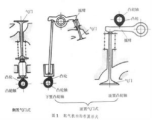 內燃機配氣機構