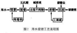 海水提鋰