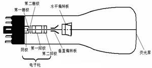 電子荷質比的測量