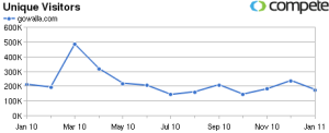 Gowalla訪問量曲線圖