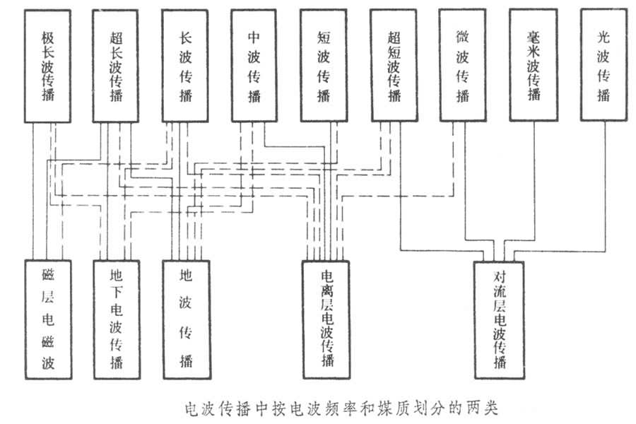 電波傳播