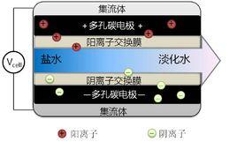 電容去離子技術