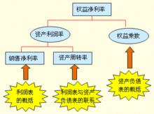 杜邦分析體系