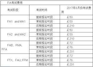 FIA考試費用